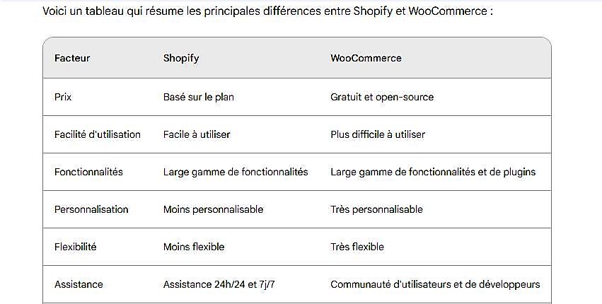 e-commerce : Shopify vs Woocommerce 